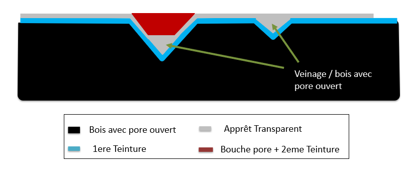 Ceruse Layers Diagram